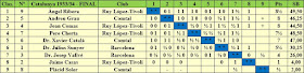 Clasificación estimada del Campeonato de Ajedrez de Cataluña 1933-34