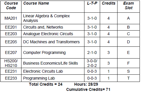 ktu electrical electronics engineering semester 3 slotwise subjects