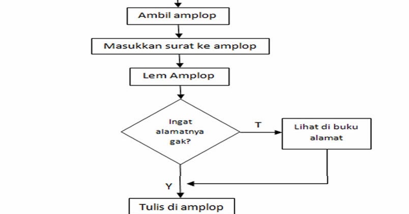 Danil Abdillah Zulkarnaen: Contoh flowchart sederhana 