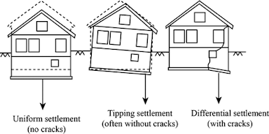 Types of Foundation Settlement
