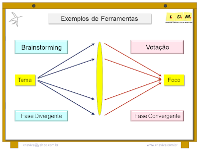 Exemplo de Ferramentas Brainstorming Votação Decisão 