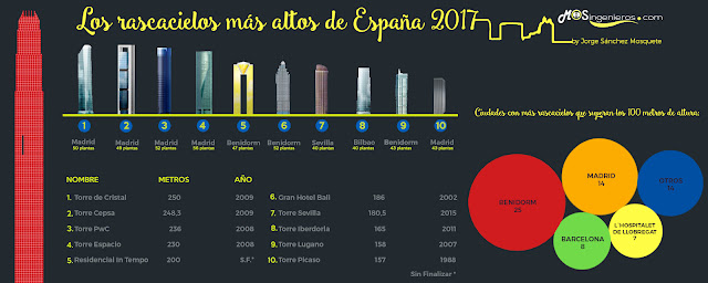 Infografía de los rascacielos más altos de España