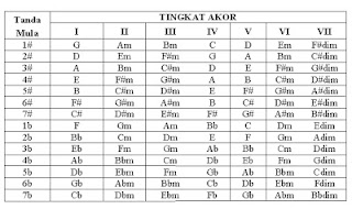 Mengenal Chord Gitar