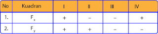 tabel nilai Fx dan Fy pada masing-masing kuadaran