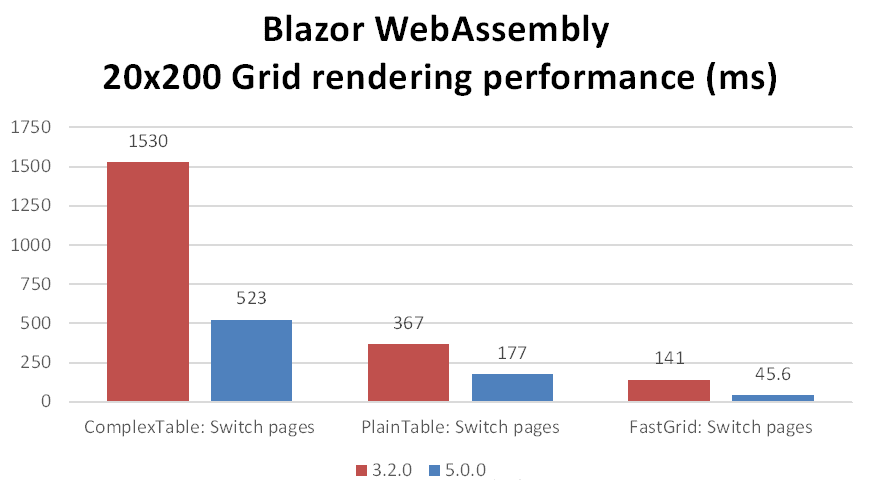 Mejoras de rendimiento en renderización de rejillas en Blazor WebAssembly