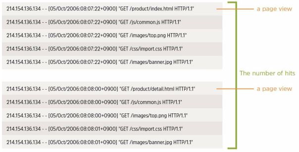 traffic analysis of a website