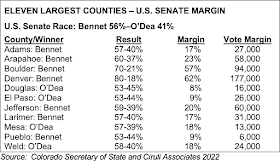 Eleven Largest Counties – U.S. Senate Margin
