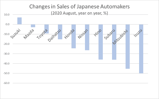 Toyota, Honda and Nissan lost sales, only Suzuki increased