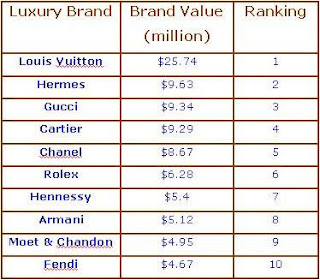 top 10 list world's most powerful luxury brand