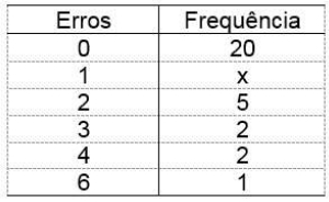 Em todas as n edições de elaboração de provas de concurso realizadas pela instituição Y, foi observada a seguinte distribuição do número de erros por edições de concurso