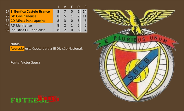 classificação campeonato regional distrital associação futebol castelo branco 1958 benfica