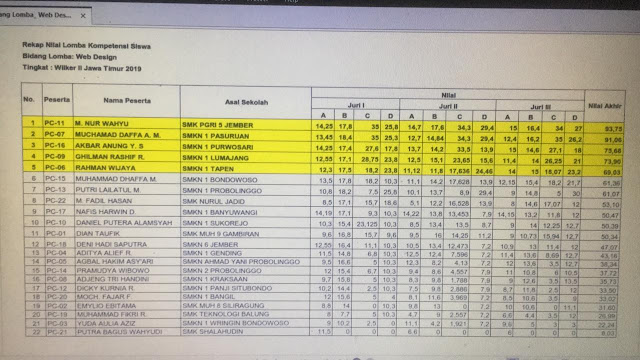 Daftar Pemenang LKS Bidang Web Desain Tingkat Wilker II Tahun 2018