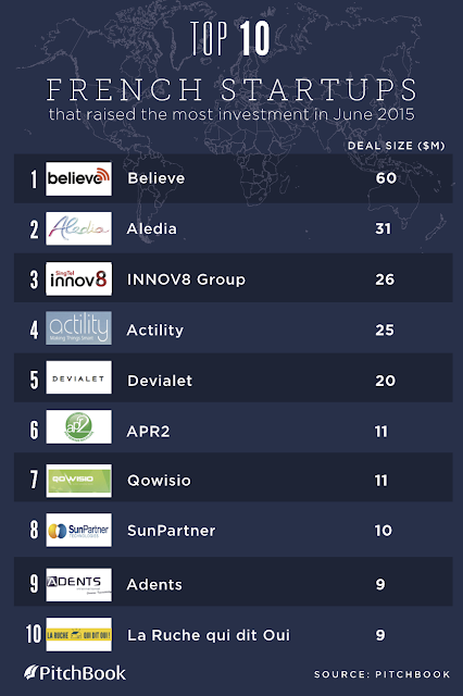 " 10 start ups in france that saw the biggest venture capital investment "