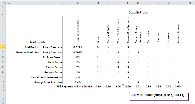 Hybrid C.R.U.D. / QFD matrix to assess risk exposure of data entities