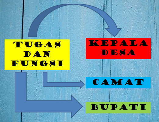 Mengetahui Tugas dan Fungsi Kepala Desa, Camat, Bupati ( Materi SKU No. 11 )