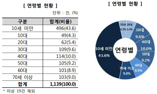 최근 3년간(2016년~2018년) 베란다 관련 위해사례 총 1,158건