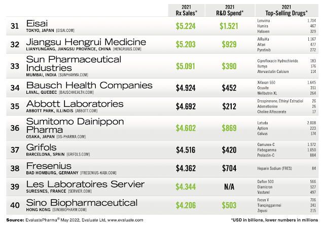 2021 | Pharm Exec's Top 50 Companies - As 50 principais empresas da Pharm Exec