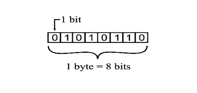 How many bits make a byte?