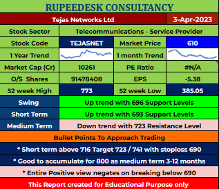 TEJASNET Stock Report - 03.04.2023