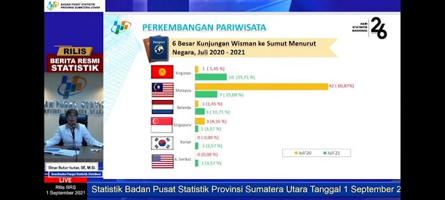 Wisman Asal Kirgistan Terbanyak Kunjungi Sumut di Bulan Juli