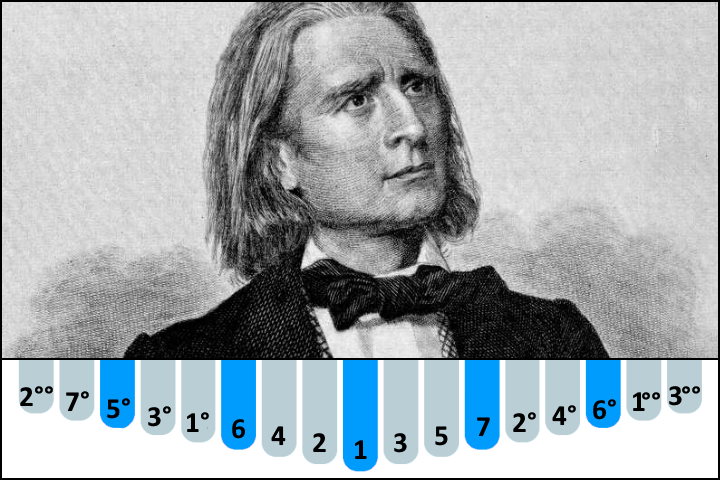 Liebestraum S. 541 No. 3 - Franz Liszt kalimba number notes / tabs for Beginners