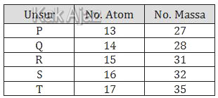 Tabel data nomor atom dan nomor massa beberapa unsur, tabel soal kimia unsur UTBK 2019