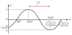 Penentuan amplitudo dan periode grafik fungsi trigonometri