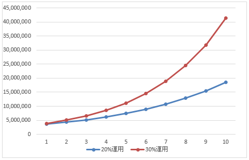 300万円の複利運用