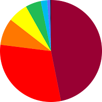 Budget as a pie chart