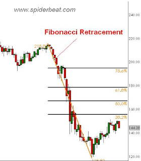 Cara Trading reversal menggunakan fibbonacci retracement