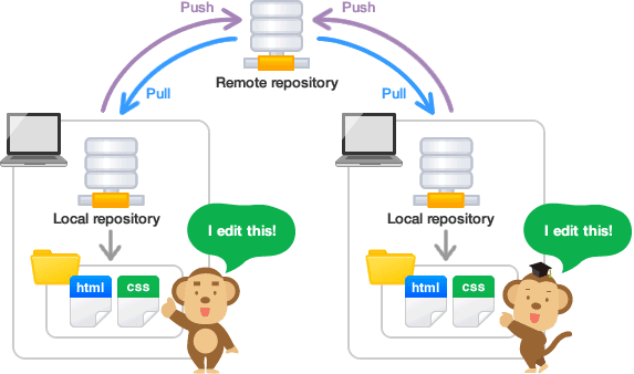 Git Repositories