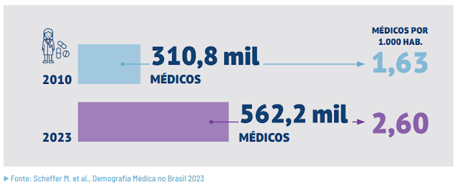 Evolução do número de médicos e da taxa de médicos por 1.000 habitantes, de 2010 a 2023