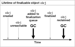 java object finalize method