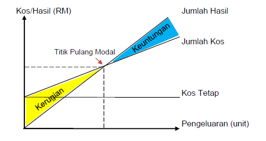 Modul 7 : Perakaunan Kos