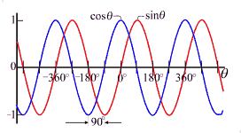 comparison of sine and cosine functions