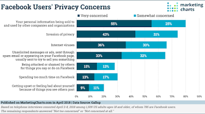 Facebook Privacy Concers - photo from https://www.marketingcharts.com