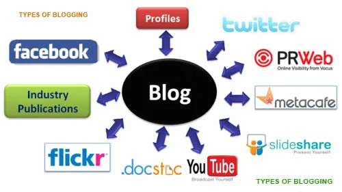اشهر انواع المدونات الالكترونية Blog لكي تنشيء مدونتك الخاصة,انواع الاستضافة,تعريف المدونة الالكترونية,مدونة الكترونية,انواع المدونات,انشاء مدونة,ووردبريس,بلوجر,تمبلر,تومبلر,blogger, blog,Tumblr,WordPress