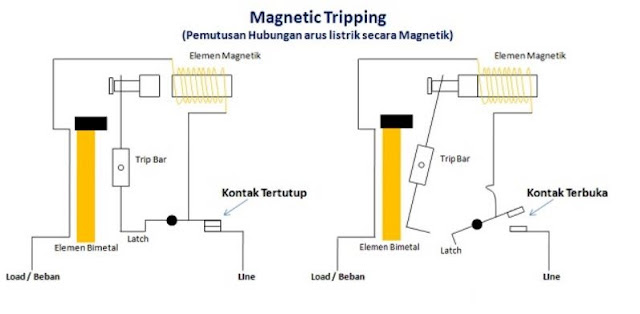 Magnetic Tripping (Pemutusan Hubungan Arus Listrik Secara Magnetik)