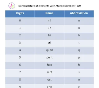 The Atomic number of element unnilennium is ...........[Jee Mains 2020]