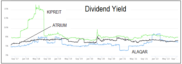 Selected MREITs dividend yield