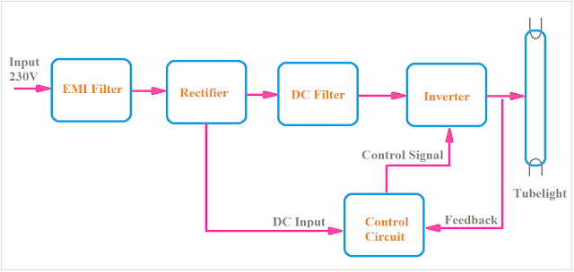 Electronic Ballast Circuit, Electronic Ballast block diagram