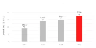 Doanh thu của CEFC China Energy.