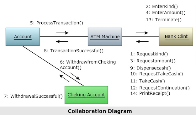 list of uml Diagrams,what are the uml diagram,uml diagrams list,Class Diagram in uml, Object Diagram in uml, Use Case Diagram in uml, Sequence Diagram in uml, Collaboration Diagram in uml, Statechart Diagram in uml, Activity Diagram in uml, Component Diagram in uml, Deployment Diagram in uml, cse Study zone, estudies4you,,introduction to the uml diagrams,uml diagrams,