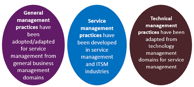 ITIL Online Exam, ITIL Study Materials, ITIL Certifications, DevOps Certifications, Process Tutorials and Material