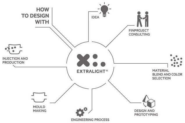 how to design new products with extralight foam injection molding