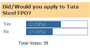 Indian IPO Blog - Poll Result