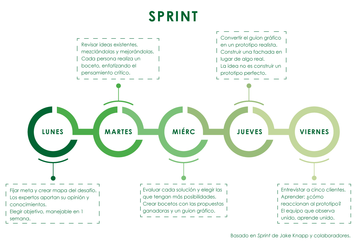 Infografías GTD Scrum Sprint Emprendimiento Productividad