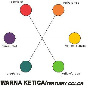 Lukisan Persembahan Senibina WARNA DI DALAM LUKISAN 