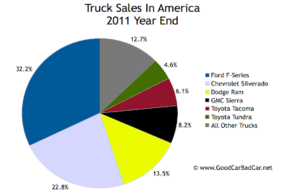 U.S. truck sales chart 2011 year end