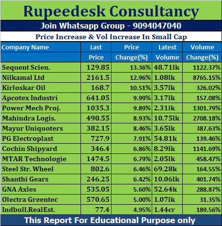 Price Increase & Vol Increase In Small Cap